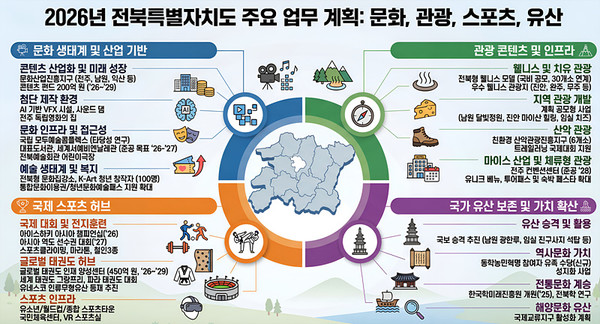 전북자치도, K컬처 거점 도약 본격화…문화관광체육 정책 재정비